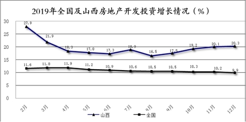 2019年山西房地產(chǎn)開發(fā)投資快速增長，商品房銷售面積由負(fù)轉(zhuǎn)正