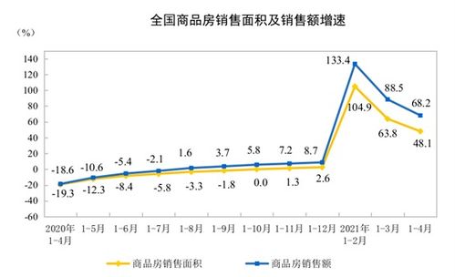 前4月全國房地產開發投資同比增長21.6%，房地產市場穩健前行